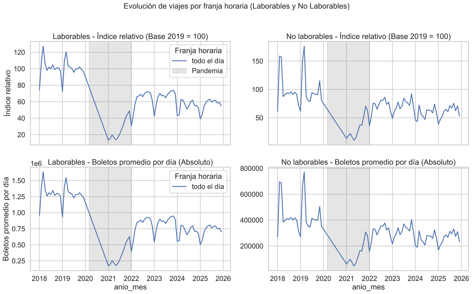 Evolución de viajes por franja horaria 2018-2025